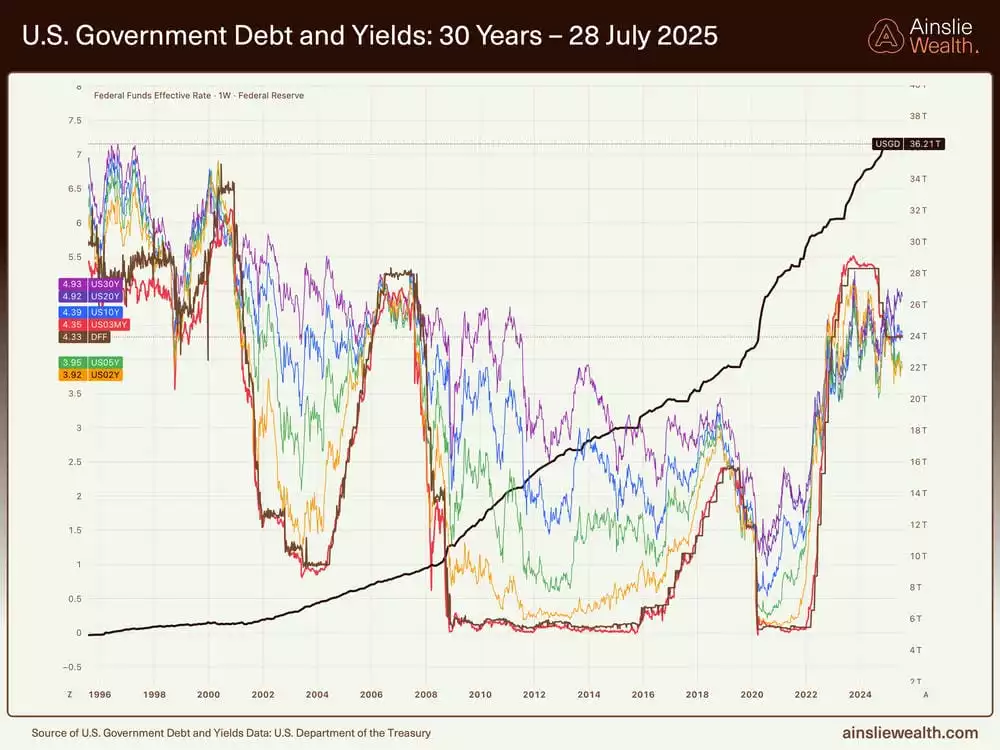 13 US Government Debt and Yields - 30-Years - 28 July 2025 13 US Government Debt and Yields - 30-Years - 28 July 2025